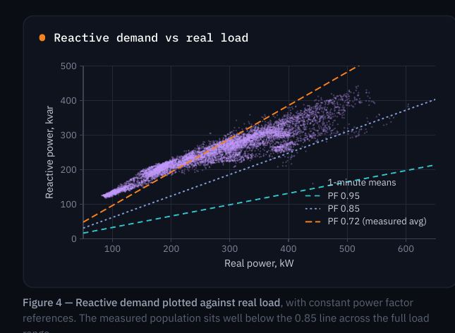 Reactive demand plotted against real load with constant power factor references